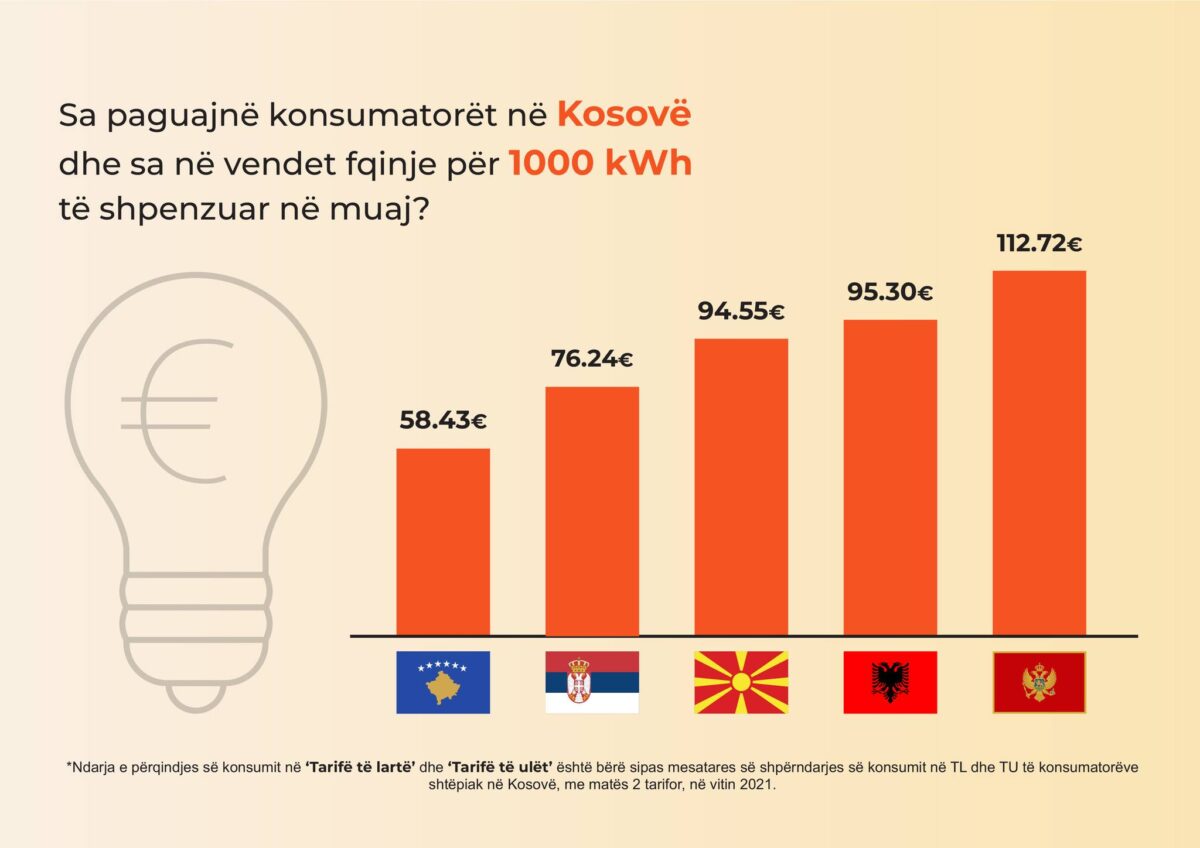 Për 10 vjet janë paguar mbi 130 milionë euro nga qytetarët për rrymën e konsumuar në veri të Kosovës